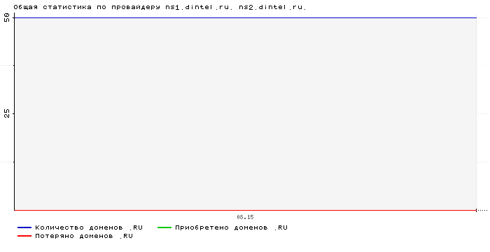 ���������� �� ���������� ns1.dintel.ru. ns2.dintel.ru.